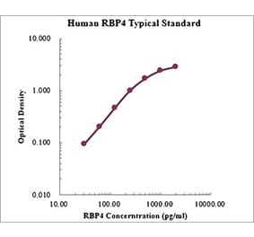 Standard Curve - Human RBP4 ELISA Kit (EK1147) - Antibodies.com