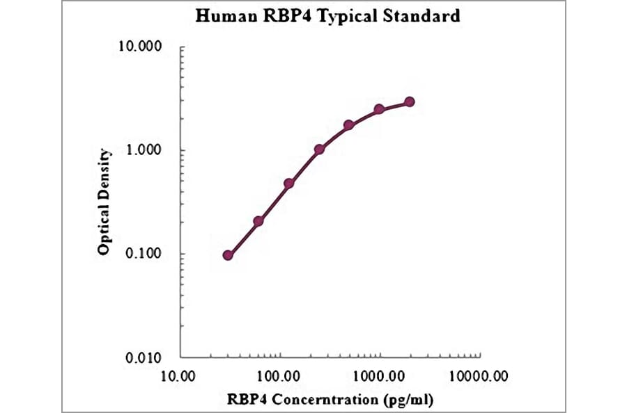Standard Curve - Human RBP4 ELISA Kit (EK1147) - Antibodies.com