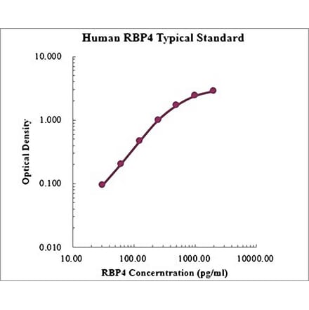 Standard Curve - Human RBP4 ELISA Kit (EK1147) - Antibodies.com