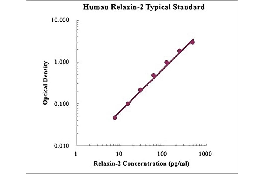Standard Curve - Human Relaxin 2 ELISA Kit (EK1160) - Antibodies.com