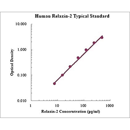 Standard Curve - Human Relaxin 2 ELISA Kit (EK1160) - Antibodies.com