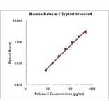 Standard Curve - Human Relaxin 2 ELISA Kit (EK1160) - Antibodies.com