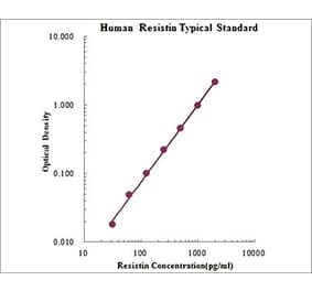 Standard Curve - Human Resistin ELISA Kit (EK1R01) - Antibodies.com