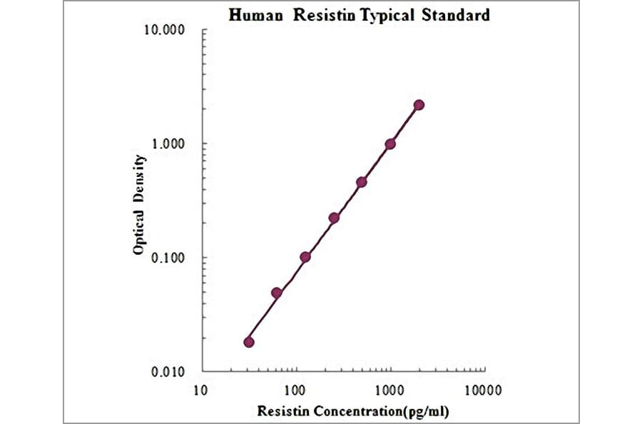 Standard Curve - Human Resistin ELISA Kit (EK1R01) - Antibodies.com
