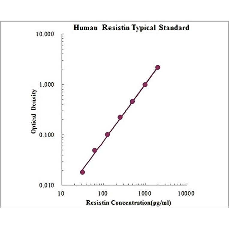 Standard Curve - Human Resistin ELISA Kit (EK1R01) - Antibodies.com
