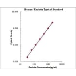 Standard Curve - Human Resistin ELISA Kit (EK1R01) - Antibodies.com