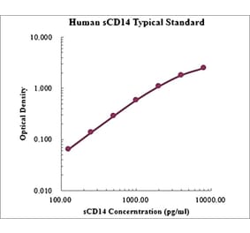 Standard Curve - Human CD14 ELISA Kit (EK1101) - Antibodies.com