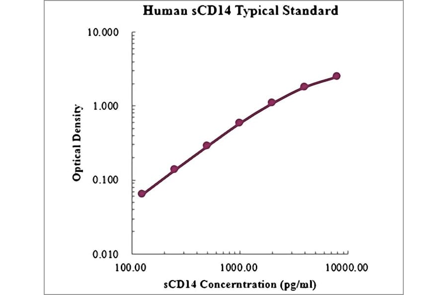 Standard Curve - Human CD14 ELISA Kit (EK1101) - Antibodies.com