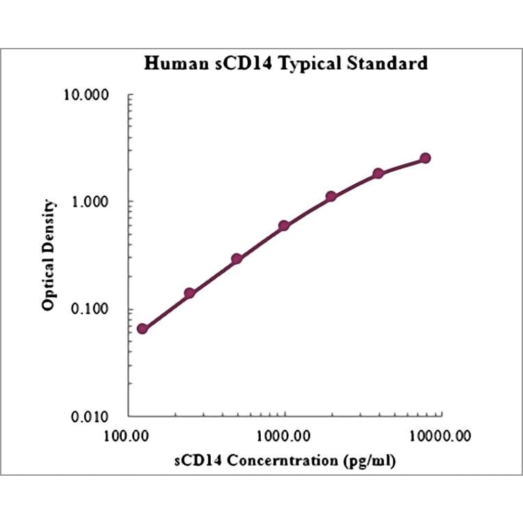 Standard Curve - Human CD14 ELISA Kit (EK1101) - Antibodies.com