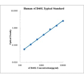 Standard Curve - Human CD40L ELISA Kit (EK188) - Antibodies.com