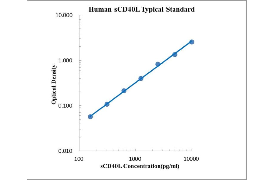 Standard Curve - Human CD40L ELISA Kit (EK188) - Antibodies.com