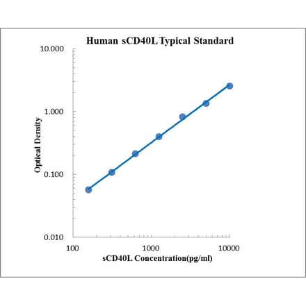 Standard Curve - Human CD40L ELISA Kit (EK188) - Antibodies.com