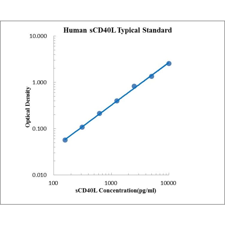 Standard Curve - Human CD40L ELISA Kit (EK188) - Antibodies.com