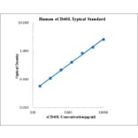 Standard Curve - Human CD40L ELISA Kit (EK188) - Antibodies.com