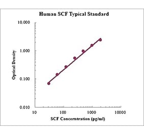 Standard Curve - Human SCF ELISA Kit (EK1210) - Antibodies.com