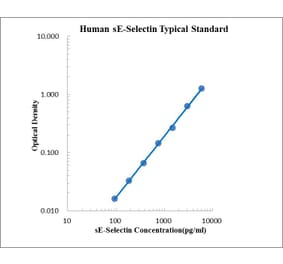 Standard Curve - Human E Selectin ELISA Kit (EK184) - Antibodies.com