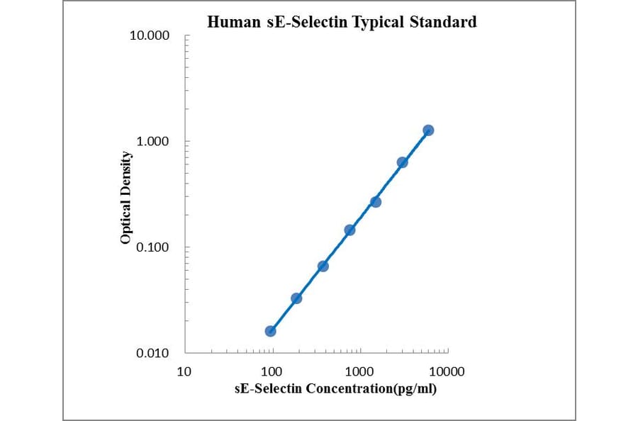 Standard Curve - Human E Selectin ELISA Kit (EK184) - Antibodies.com