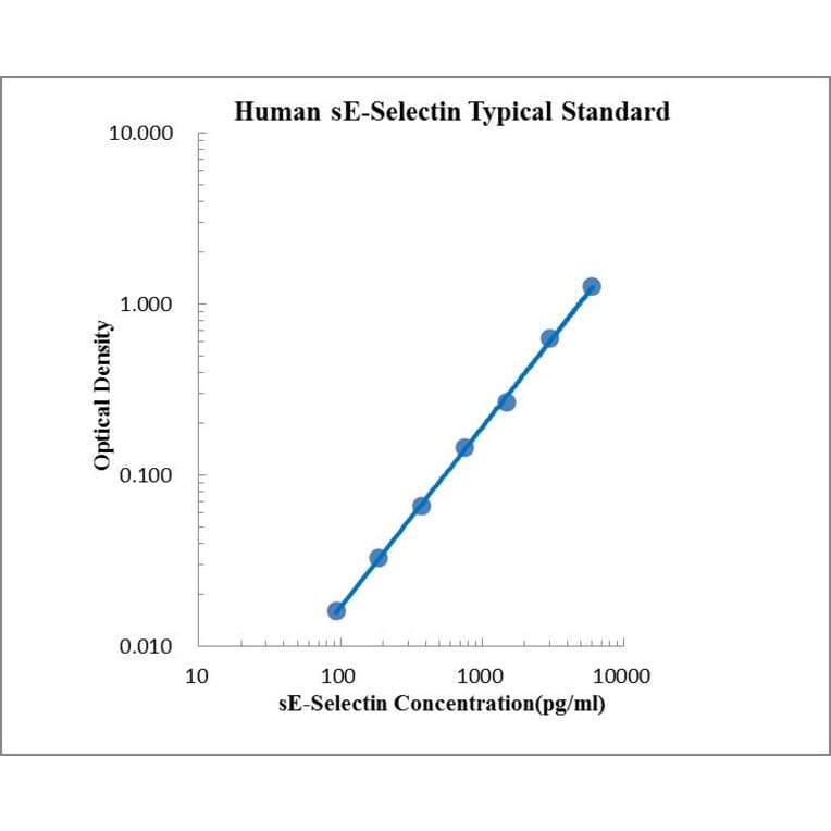 Standard Curve - Human E Selectin ELISA Kit (EK184) - Antibodies.com