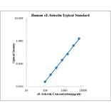 Standard Curve - Human E Selectin ELISA Kit (EK184) - Antibodies.com