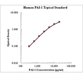 Standard Curve - Human Serpin E1 ELISA Kit (EK1136) - Antibodies.com