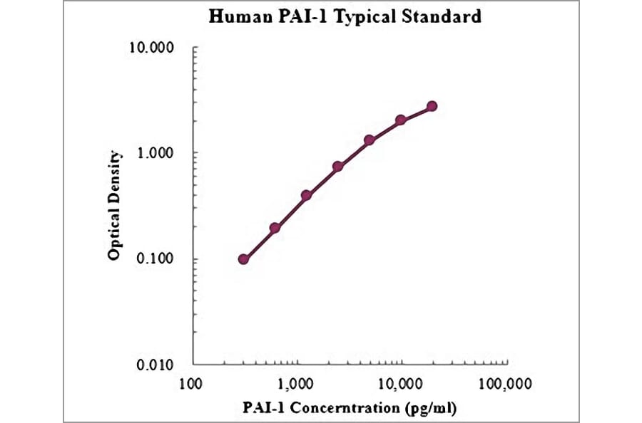 Standard Curve - Human Serpin E1 ELISA Kit (EK1136) - Antibodies.com