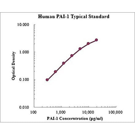 Standard Curve - Human Serpin E1 ELISA Kit (EK1136) - Antibodies.com