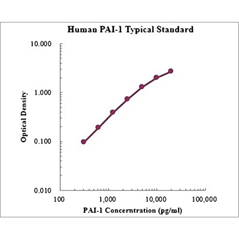 Standard Curve - Human Serpin E1 ELISA Kit (EK1136) - Antibodies.com