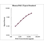 Standard Curve - Human Serpin E1 ELISA Kit (EK1136) - Antibodies.com