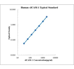 Standard Curve - Human ICAM1 ELISA Kit (EK189) - Antibodies.com
