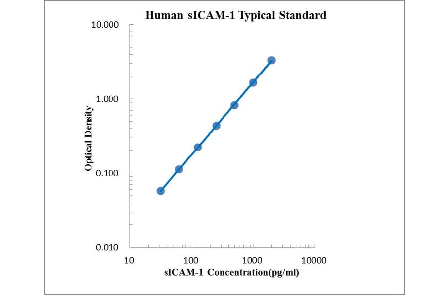 Standard Curve - Human ICAM1 ELISA Kit (EK189) - Antibodies.com