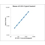 Standard Curve - Human ICAM1 ELISA Kit (EK189) - Antibodies.com