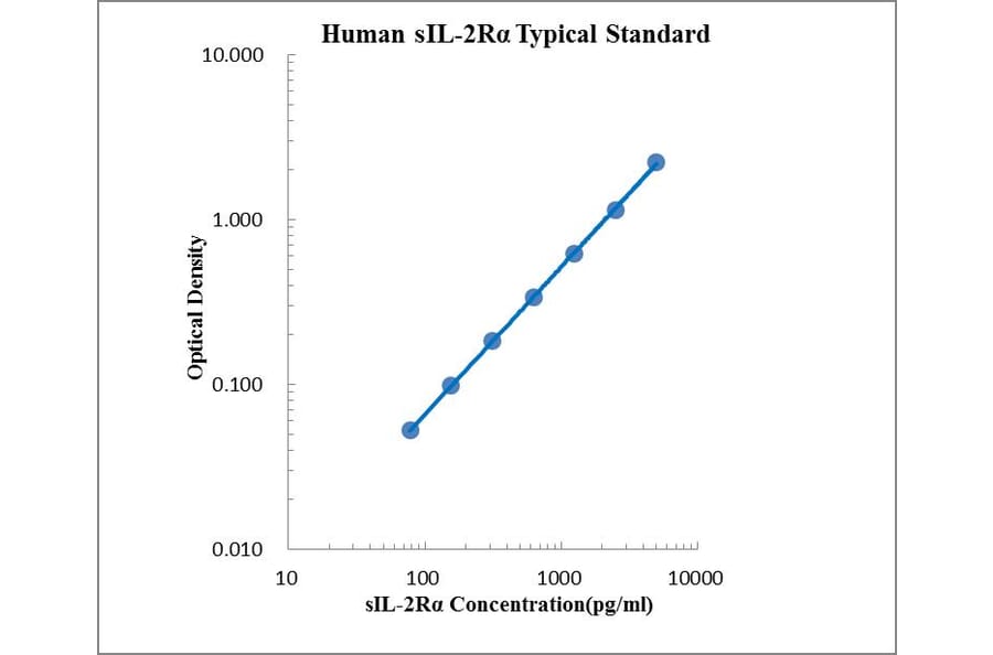 Standard Curve - Human IL2 Receptor alpha ELISA Kit (EK191) - Antibodies.com