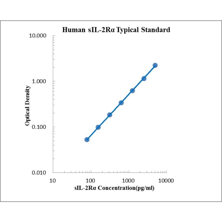 Standard Curve - Human IL2 Receptor alpha ELISA Kit (EK191) - Antibodies.com