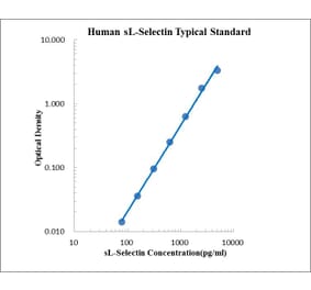 Standard Curve - Human L Selectin ELISA Kit (EK185) - Antibodies.com