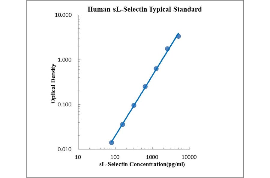 Standard Curve - Human L Selectin ELISA Kit (EK185) - Antibodies.com