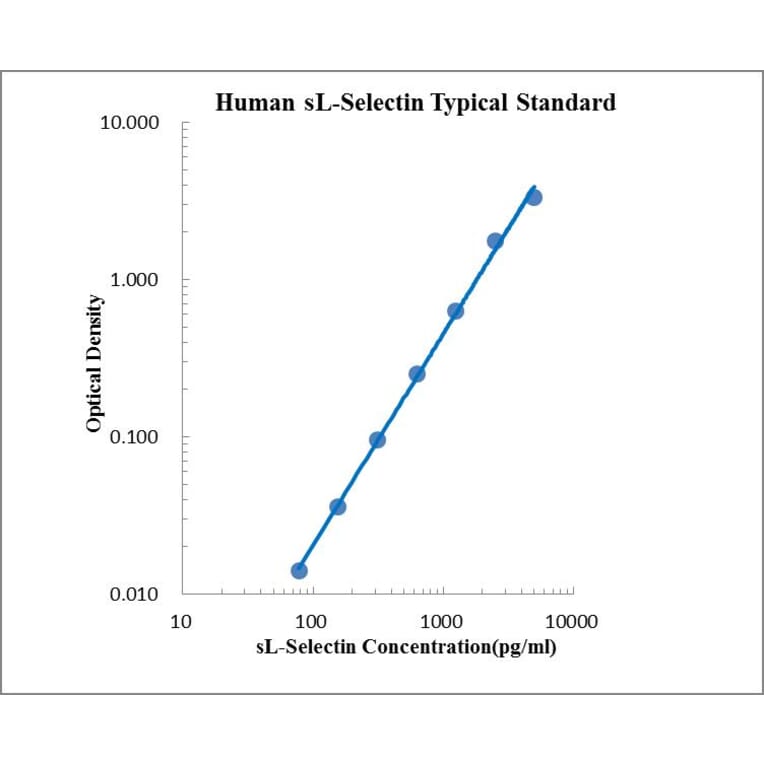 Standard Curve - Human L Selectin ELISA Kit (EK185) - Antibodies.com