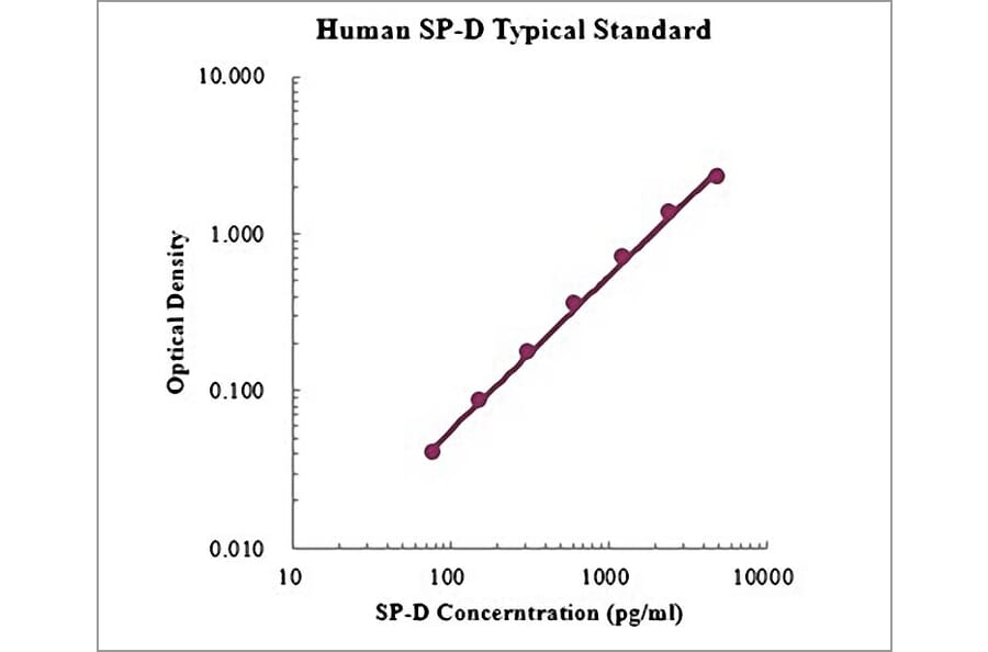 Standard Curve - Human SP-D ELISA Kit (EK1166) - Antibodies.com