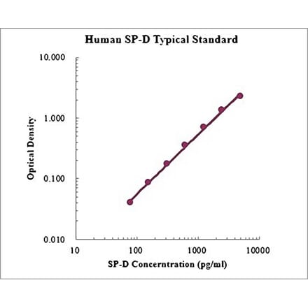 Standard Curve - Human SP-D ELISA Kit (EK1166) - Antibodies.com