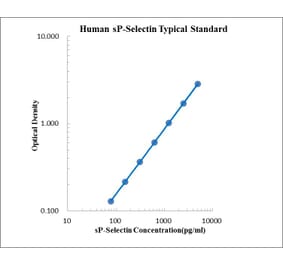 Standard Curve - Human P-Selectin ELISA Kit (EK186) - Antibodies.com