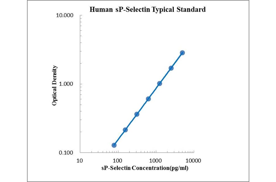 Standard Curve - Human P-Selectin ELISA Kit (EK186) - Antibodies.com
