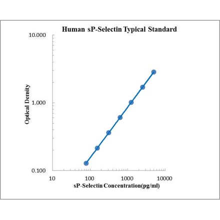 Standard Curve - Human P-Selectin ELISA Kit (EK186) - Antibodies.com