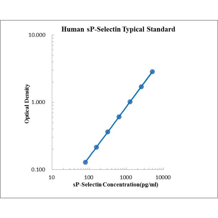 Standard Curve - Human P-Selectin ELISA Kit (EK186) - Antibodies.com