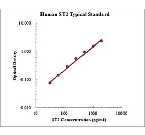 Standard Curve - Human ST2 ELISA Kit (EK1163) - Antibodies.com