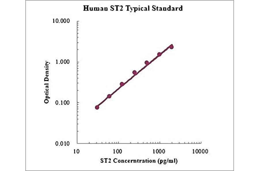 Standard Curve - Human ST2 ELISA Kit (EK1163) - Antibodies.com