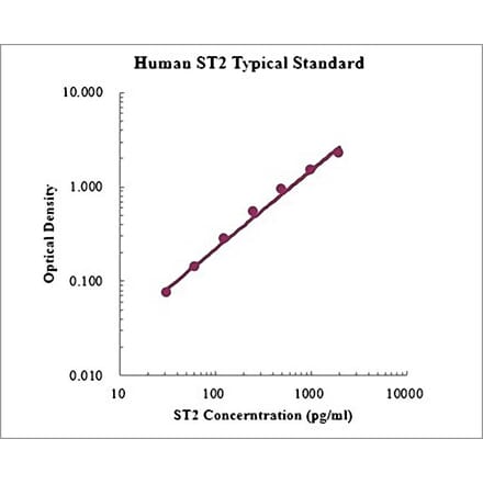 Standard Curve - Human ST2 ELISA Kit (EK1163) - Antibodies.com