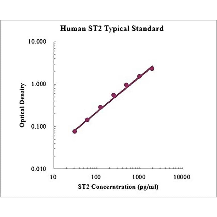 Standard Curve - Human ST2 ELISA Kit (EK1163) - Antibodies.com