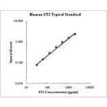 Standard Curve - Human ST2 ELISA Kit (EK1163) - Antibodies.com