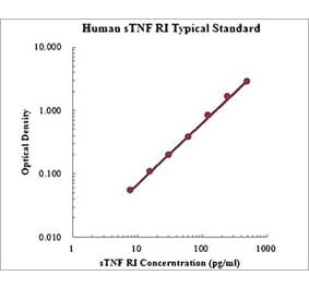 Standard Curve - Human TNF Receptor I ELISA Kit (EK1109) - Antibodies.com