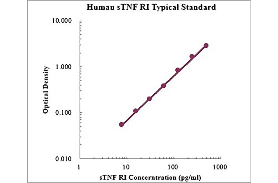 Standard Curve - Human TNF Receptor I ELISA Kit (EK1109) - Antibodies.com