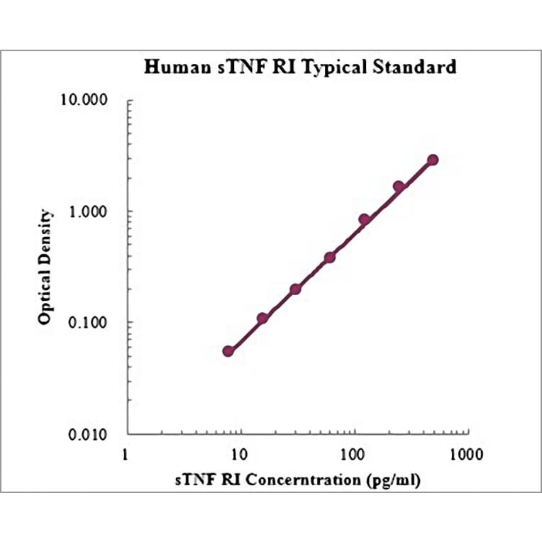 Standard Curve - Human TNF Receptor I ELISA Kit (EK1109) - Antibodies.com